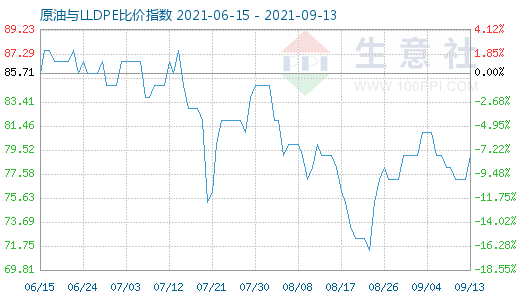 9月13日原油与LLDPE比价指数图