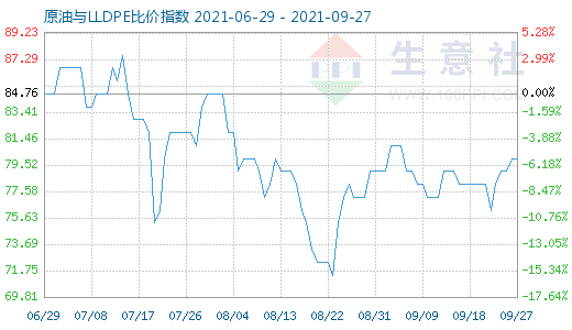 9月27日原油与LLDPE比价指数图