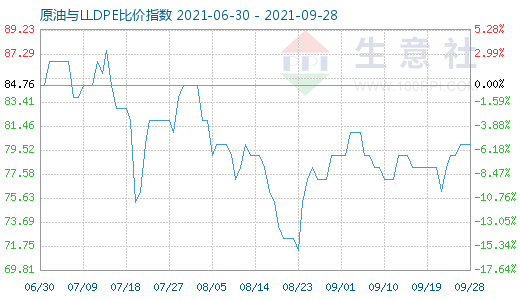 9月28日原油与LLDPE比价指数图