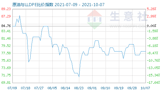 10月7日原油与LLDPE比价指数图