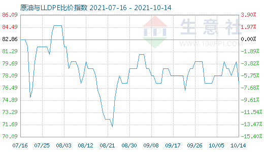 10月14日原油与LLDPE比价指数图