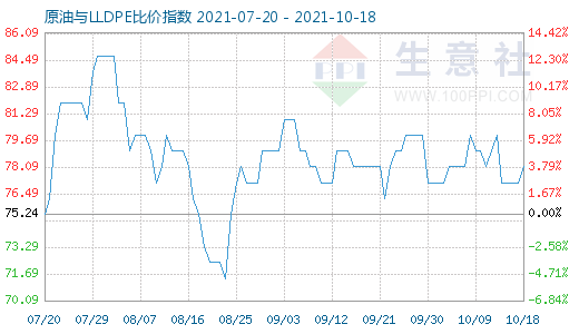 10月18日原油与LLDPE比价指数图