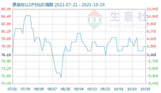 10月19日原油与LLDPE比价指数图