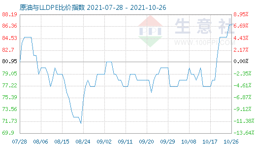 10月26日原油与LLDPE比价指数图