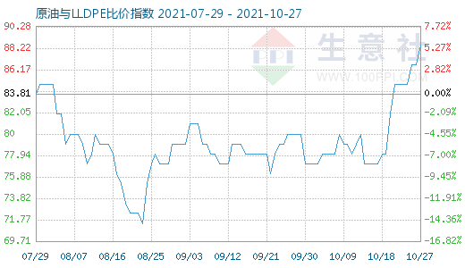 10月27日原油与LLDPE比价指数图