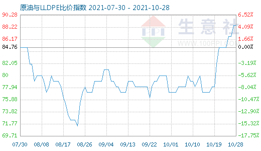 10月28日原油与LLDPE比价指数图