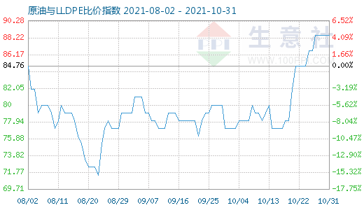 10月31日原油与LLDPE比价指数图