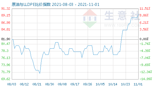 11月1日原油与LLDPE比价指数图