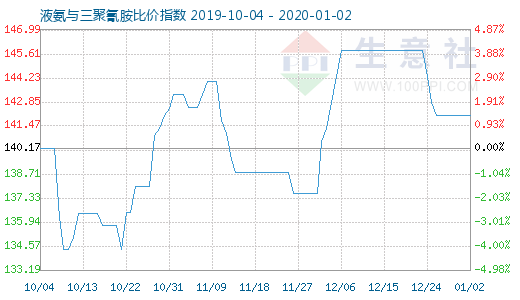 1月2日液氨与三聚氰胺比价指数图