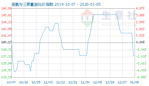 1月5日液氨与三聚氰胺比价指数图