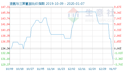 1月7日液氨与三聚氰胺比价指数图