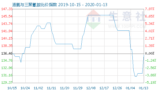 1月13日液氨与三聚氰胺比价指数图