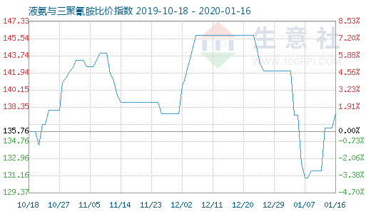 1月16日液氨与三聚氰胺比价指数图