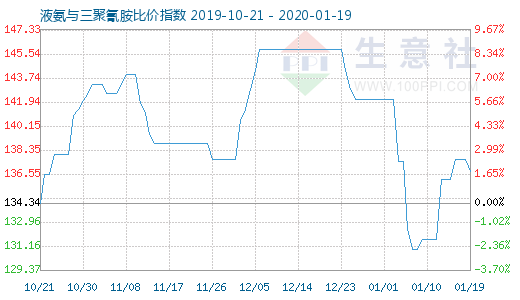 1月19日液氨与三聚氰胺比价指数图