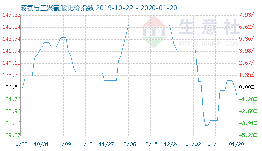 1月20日液氨与三聚氰胺比价指数图