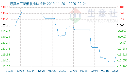 2月24日液氨与三聚氰胺比价指数图