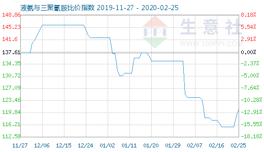 2月25日液氨与三聚氰胺比价指数图
