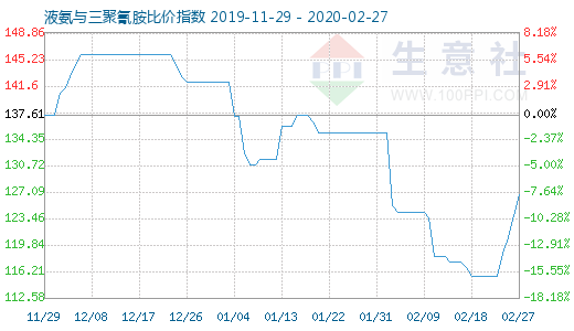 2月27日液氨与三聚氰胺比价指数图