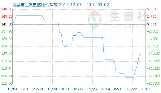 3月2日液氨与三聚氰胺比价指数图
