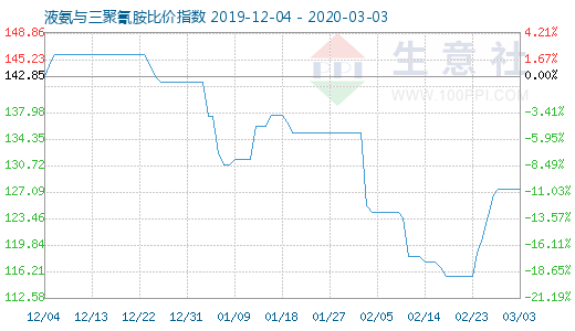 3月3日液氨与三聚氰胺比价指数图