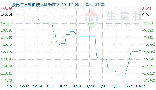 3月5日液氨与三聚氰胺比价指数图