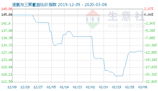 3月8日液氨与三聚氰胺比价指数图