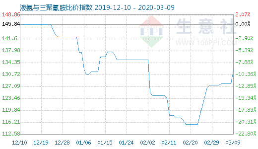3月9日液氨与三聚氰胺比价指数图
