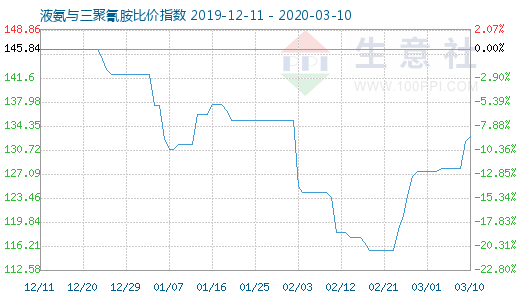 3月10日液氨与三聚氰胺比价指数图