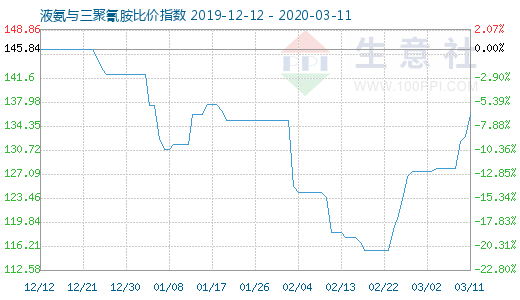 3月11日液氨与三聚氰胺比价指数图