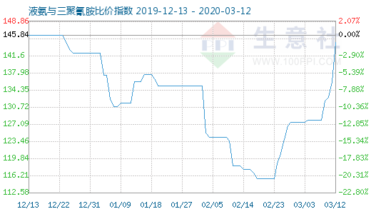 3月12日液氨与三聚氰胺比价指数图