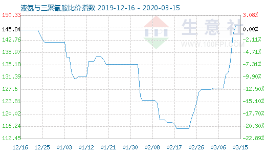 3月15日液氨与三聚氰胺比价指数图