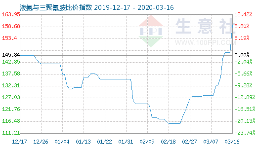3月16日液氨与三聚氰胺比价指数图