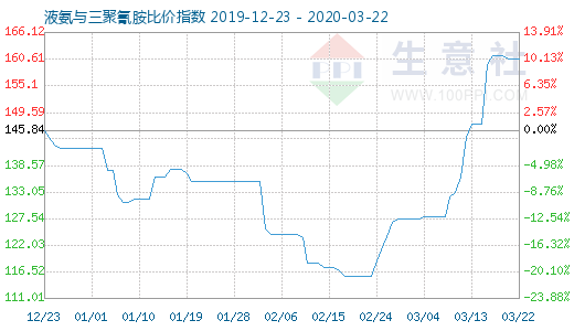 3月22日液氨与三聚氰胺比价指数图