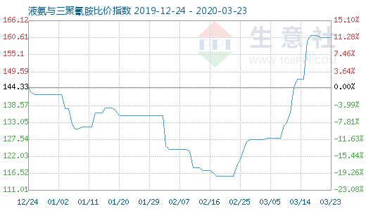 3月23日液氨与三聚氰胺比价指数图