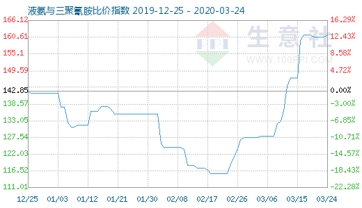 3月24日液氨与三聚氰胺比价指数图