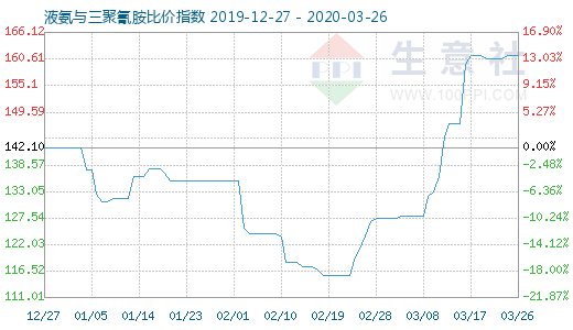 3月26日液氨与三聚氰胺比价指数图