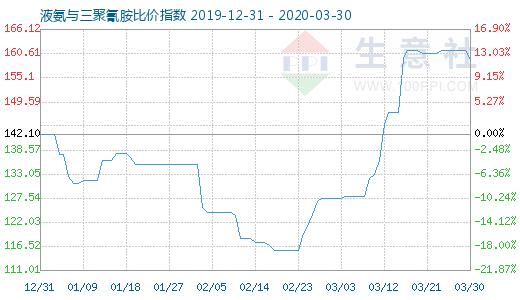 3月30日液氨与三聚氰胺比价指数图
