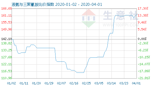 4月1日液氨与三聚氰胺比价指数图