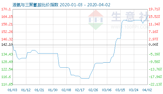4月2日液氨与三聚氰胺比价指数图