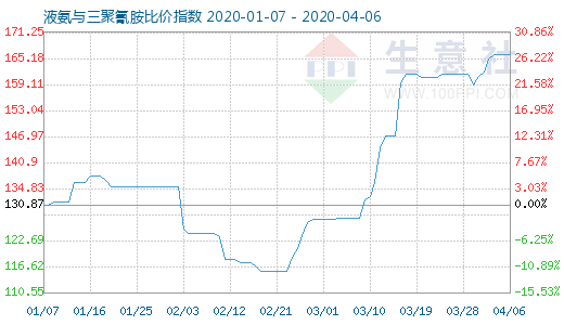 4月6日液氨与三聚氰胺比价指数图