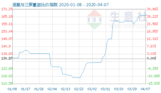 4月7日液氨与三聚氰胺比价指数图