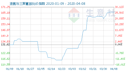 4月8日液氨与三聚氰胺比价指数图
