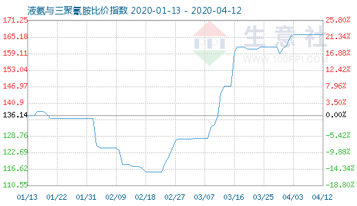 4月12日液氨与三聚氰胺比价指数图