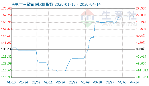 4月14日液氨与三聚氰胺比价指数图