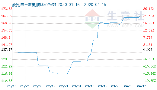 4月15日液氨与三聚氰胺比价指数图