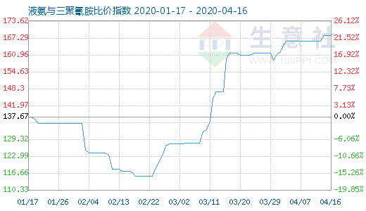 4月16日液氨与三聚氰胺比价指数图