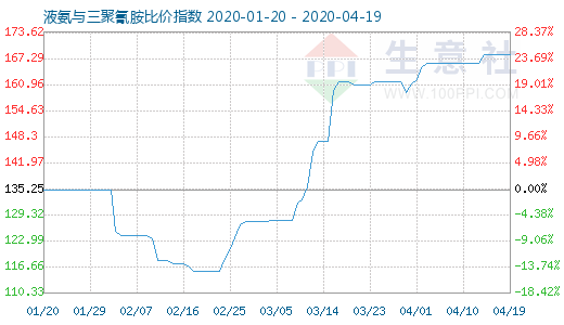 4月19日液氨与三聚氰胺比价指数图