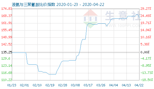 4月22日液氨与三聚氰胺比价指数图