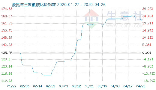 4月26日液氨与三聚氰胺比价指数图