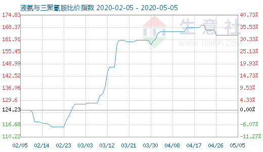 5月5日液氨与三聚氰胺比价指数图